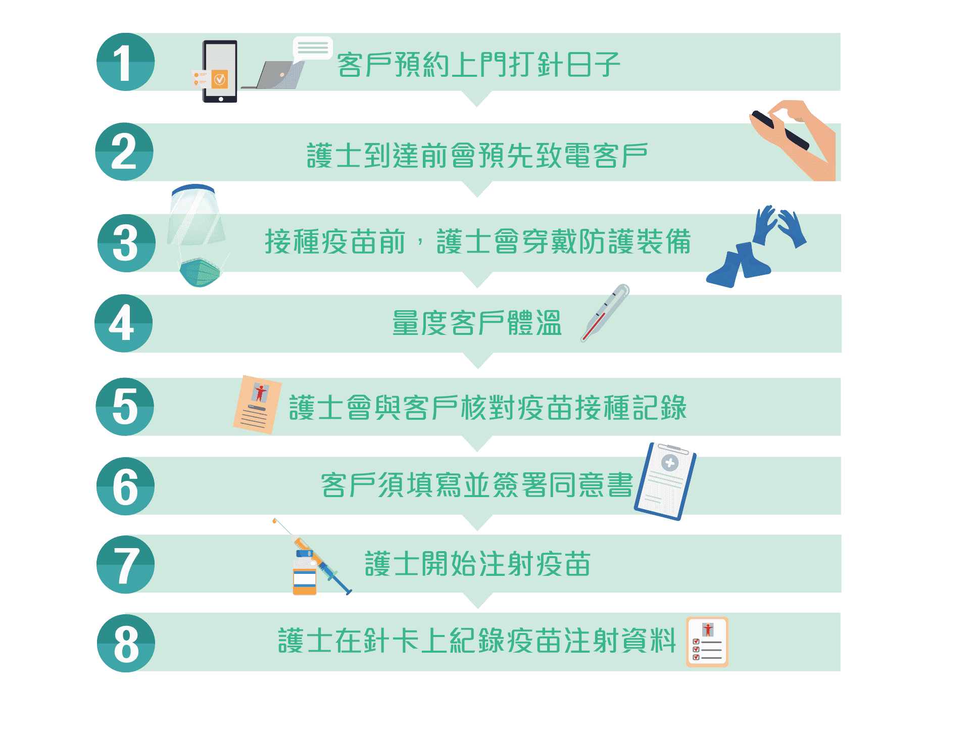 服务流程